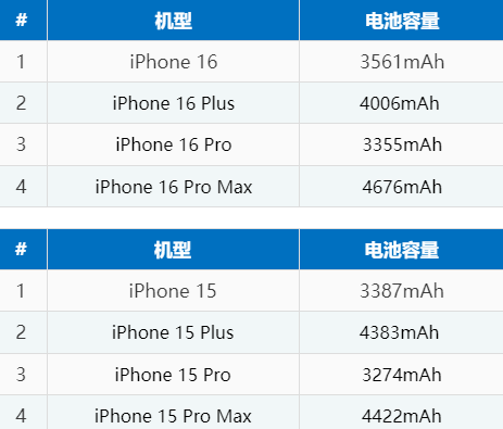 同江苹果16电池维修分享iPhone16系列电池容量是多少 